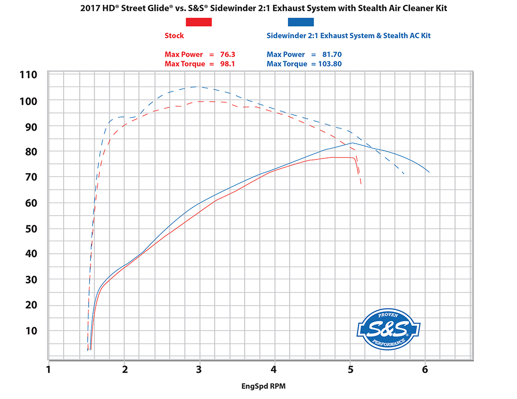 DYNO Street Glide Stock 2-1 with stealth